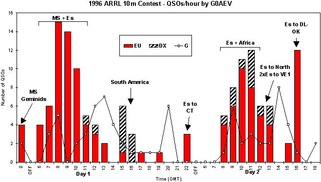 1996 ARRL 10m contest - QSO's/hr by G0AEV