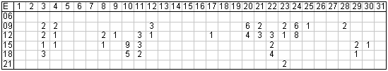 50MHz sopradic E summary table