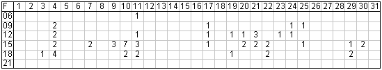 50MHz F2, TEP summary table