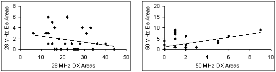 Es v DX 28 and 50 MHz area counts for Oct 1998