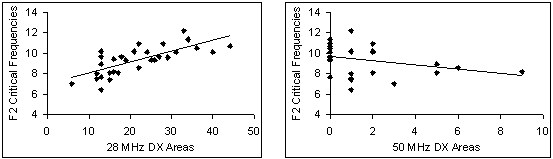 F2 f0 versus 28 and 50 MHz area counts for Oct 1998