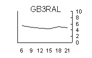 GB3RAL 01/98