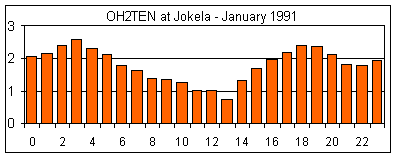 Graph showing average field strength of OH2TEN for January 1991