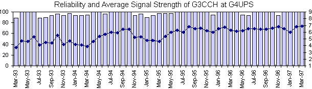 Reliability and average signal strength of G3CCH at G4UPS over 4 years