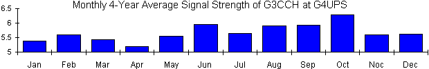 Monthly average signal strength of G3CCH at G4UPS