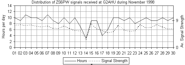 Distribution of ZS6PW signals received at G2AHU during November 1998
