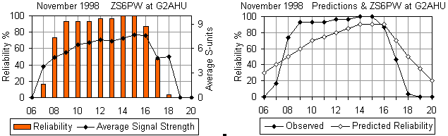 Hourly reliability and signal strength of ZS6PW at G2AHU