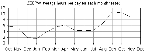 ZS6PW average hours per day for each month tested