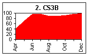 CS3B - Madeira