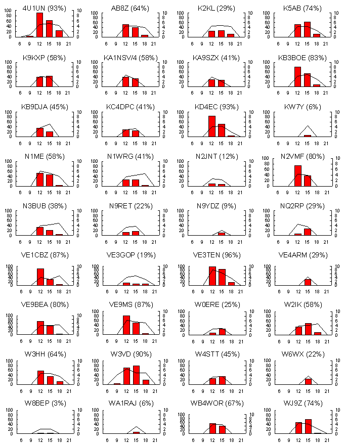 North American beacon graphs 12/98