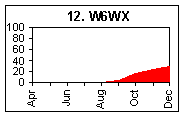 W6WX - California